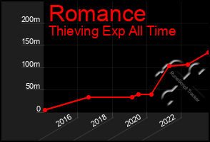 Total Graph of Romance