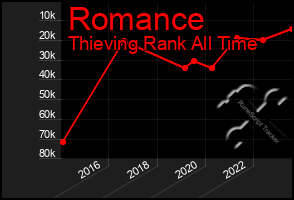 Total Graph of Romance