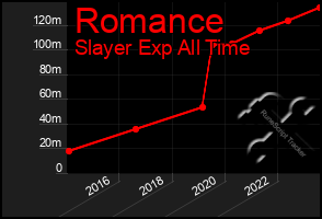 Total Graph of Romance