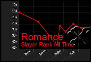 Total Graph of Romance