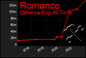 Total Graph of Romance