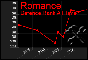 Total Graph of Romance