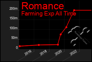 Total Graph of Romance