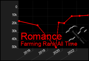 Total Graph of Romance