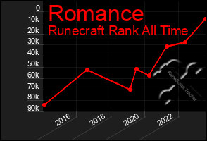 Total Graph of Romance