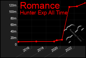 Total Graph of Romance