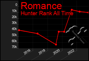 Total Graph of Romance