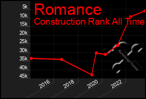 Total Graph of Romance