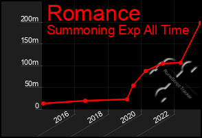 Total Graph of Romance