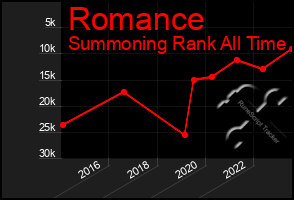 Total Graph of Romance