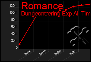 Total Graph of Romance