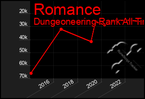 Total Graph of Romance