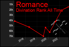 Total Graph of Romance