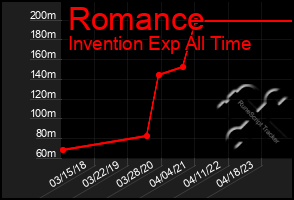 Total Graph of Romance