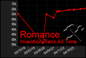 Total Graph of Romance