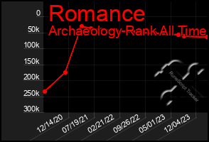 Total Graph of Romance