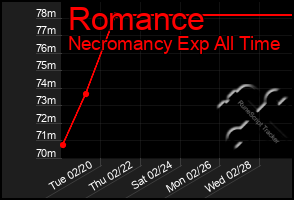 Total Graph of Romance