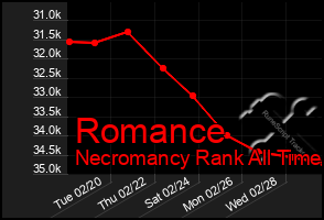 Total Graph of Romance