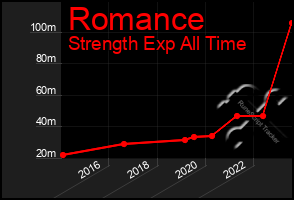 Total Graph of Romance