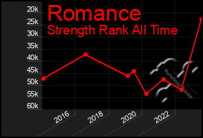 Total Graph of Romance