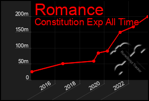 Total Graph of Romance