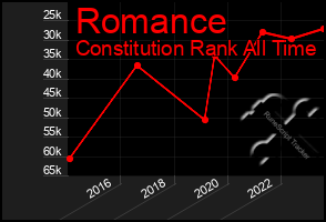 Total Graph of Romance