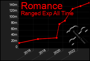 Total Graph of Romance