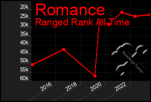 Total Graph of Romance