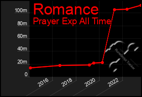 Total Graph of Romance