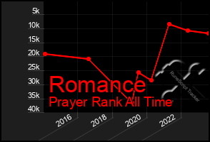 Total Graph of Romance