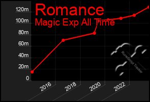 Total Graph of Romance