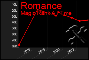 Total Graph of Romance