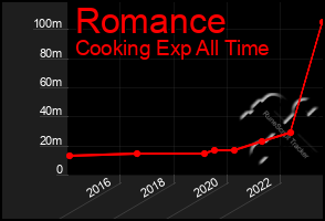 Total Graph of Romance