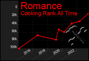 Total Graph of Romance