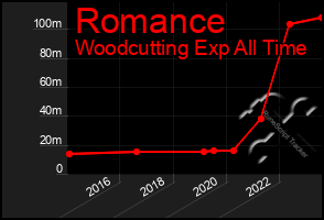 Total Graph of Romance