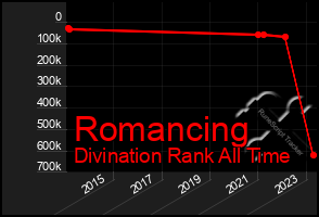 Total Graph of Romancing