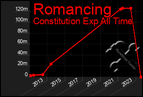 Total Graph of Romancing