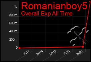 Total Graph of Romanianboy5