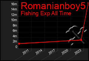 Total Graph of Romanianboy5