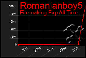 Total Graph of Romanianboy5