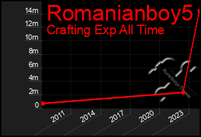 Total Graph of Romanianboy5