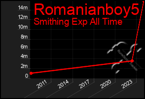 Total Graph of Romanianboy5