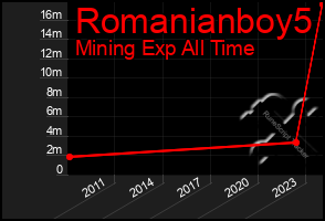 Total Graph of Romanianboy5