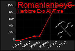 Total Graph of Romanianboy5