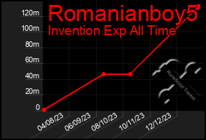 Total Graph of Romanianboy5