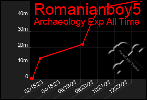 Total Graph of Romanianboy5