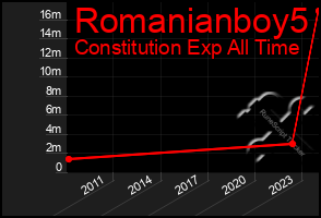 Total Graph of Romanianboy5