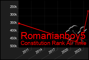 Total Graph of Romanianboy5