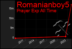 Total Graph of Romanianboy5