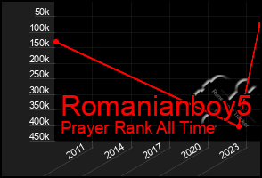 Total Graph of Romanianboy5